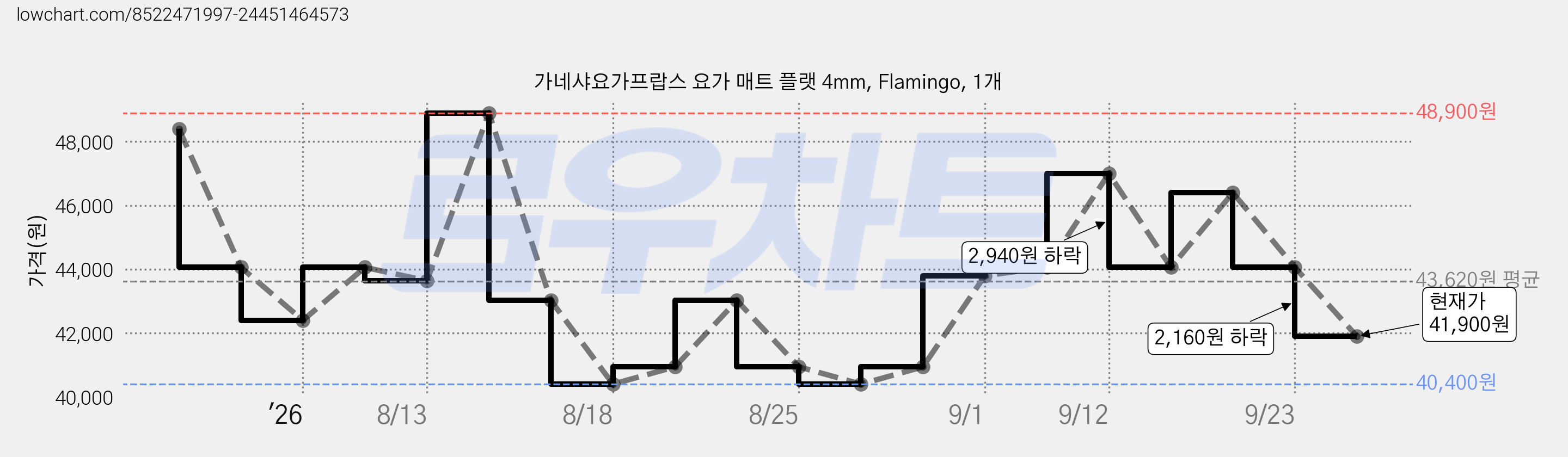 가네샤요가프랍스 요가 매트 플랫 4mm, Flamingo, 1개 가격 변동 차트, 현재가 41,900원, 관측 최저가 40,400원