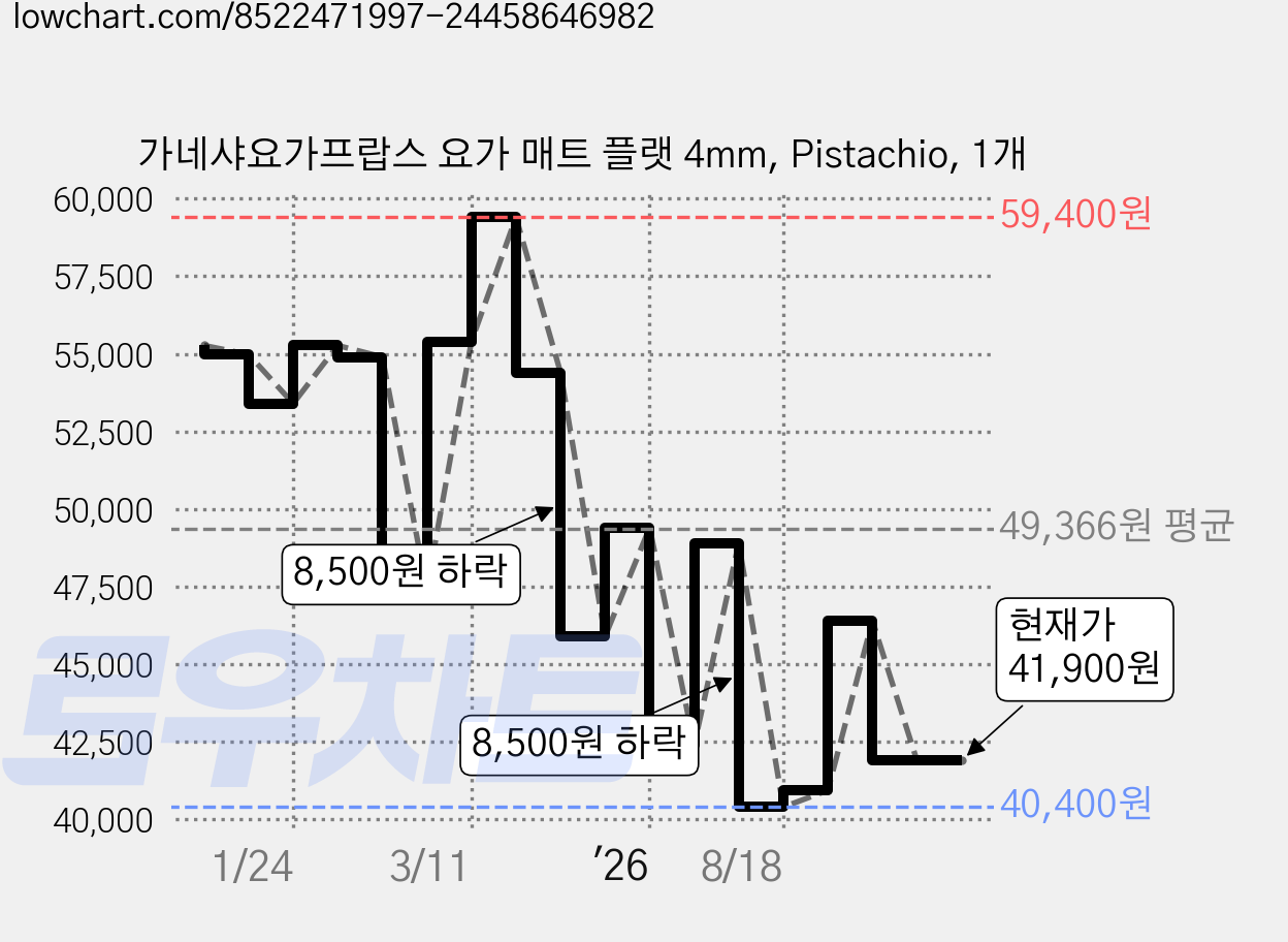 가네샤요가프랍스 요가 매트 플랫 4mm, Pistachio, 1개 가격 변동 차트, 현재가 41,900원, 관측 최저가 40,400원