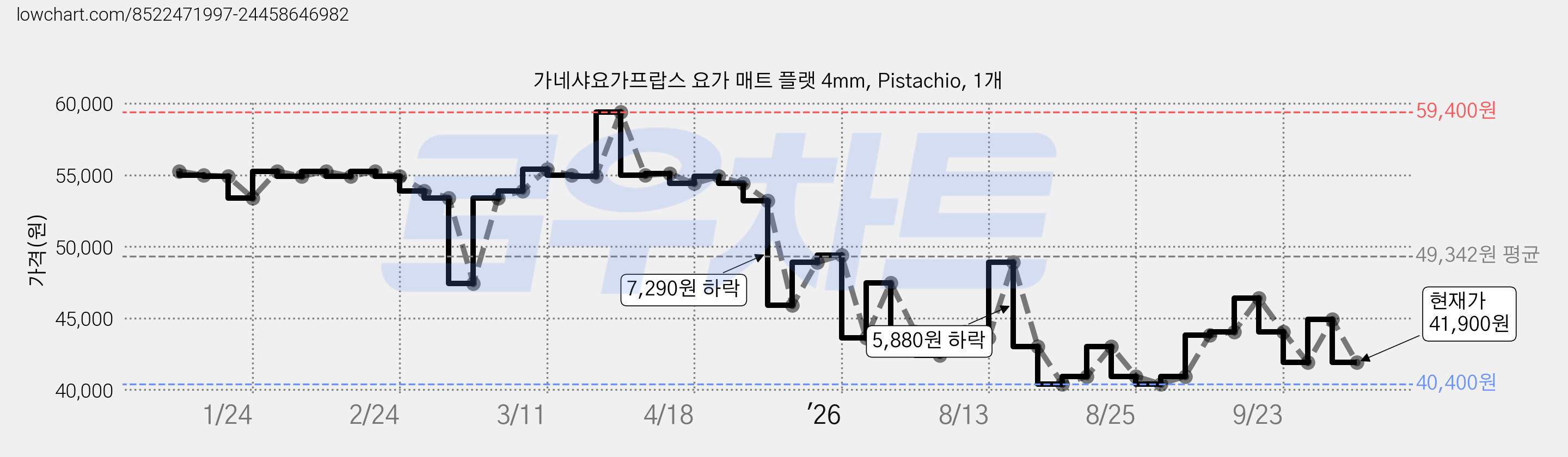 가네샤요가프랍스 요가 매트 플랫 4mm, Pistachio, 1개 가격 변동 차트, 현재가 41,900원, 관측 최저가 40,400원