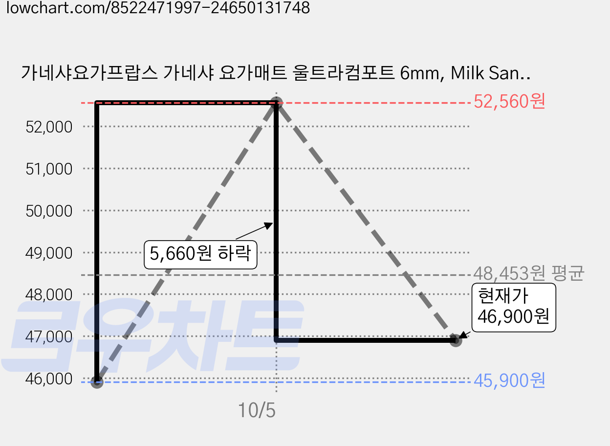 가네샤요가프랍스 가네샤 요가매트 울트라컴포트 6mm, Milk Sand, 1개 가격 변동 차트, 현재가 46,900원, 관측 최저가 45,900원
