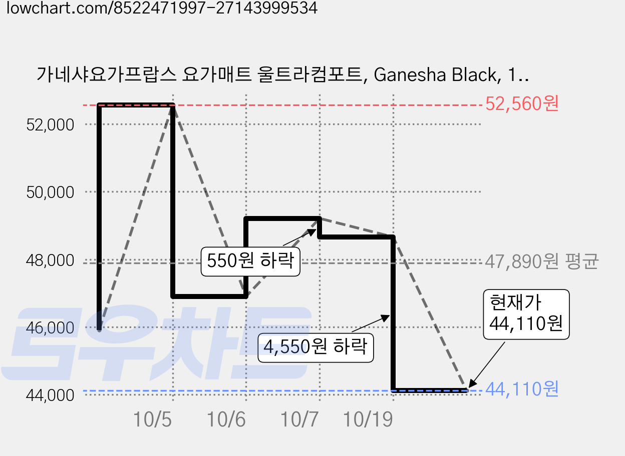 가네샤요가프랍스 요가매트 울트라컴포트, Ganesha Black, 1개 가격 변동 차트, 현재가 44,110원, 관측 최저가 41,520원