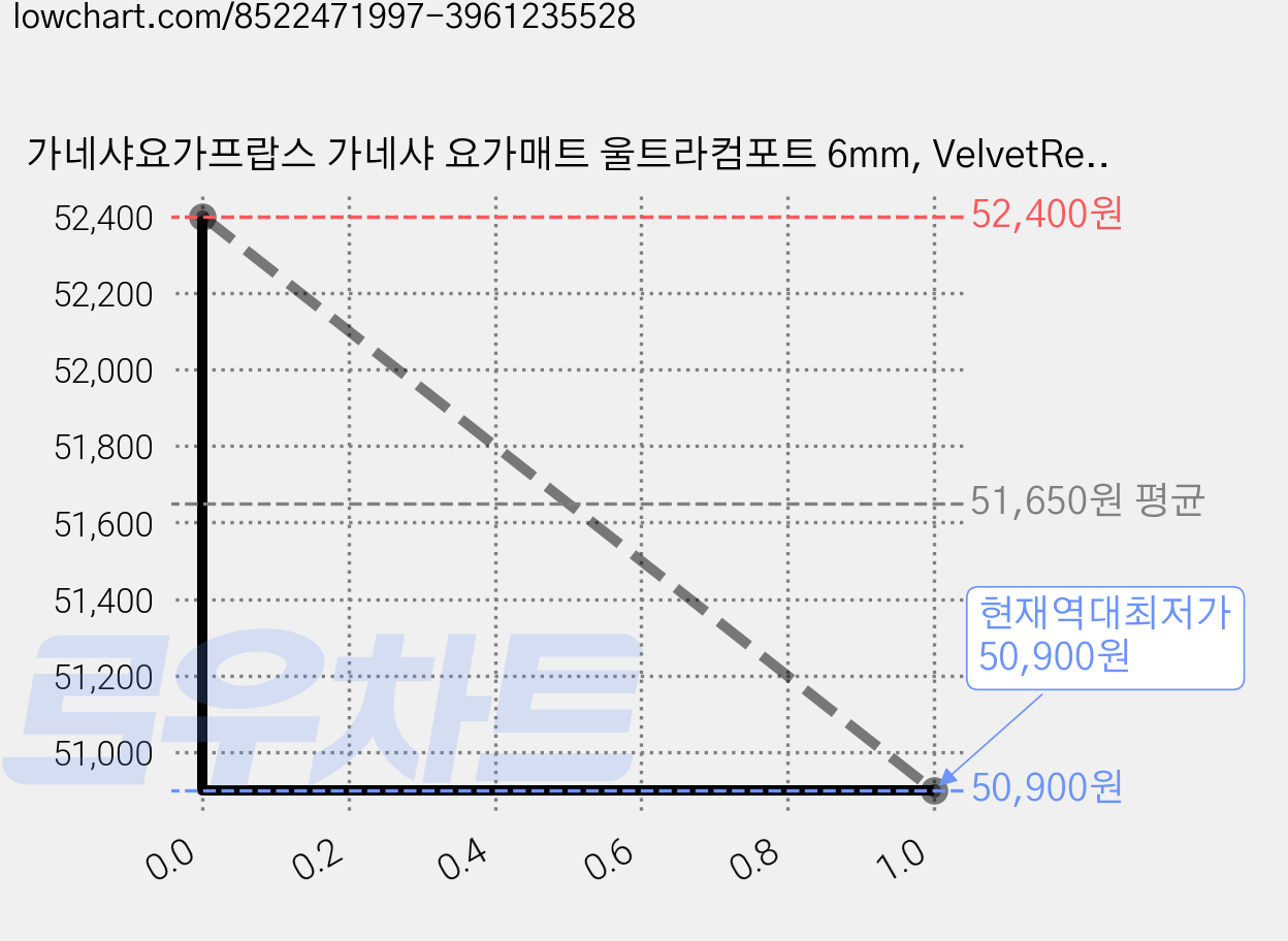 가네샤요가프랍스 가네샤 요가매트 울트라컴포트 6mm, VelvetRed, 1개 가격 변동 차트, 현재가 50,900원, 역대최저가