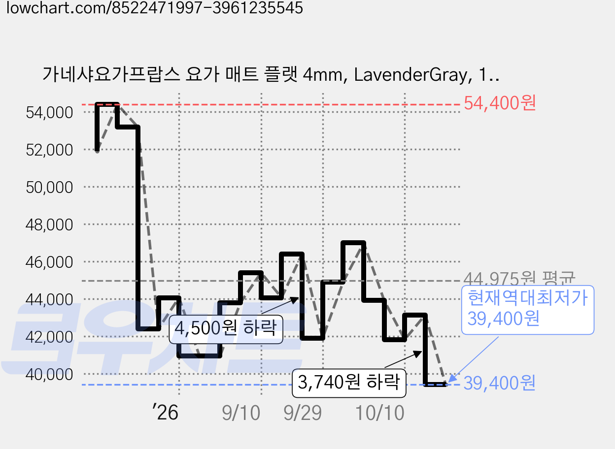 가네샤요가프랍스 요가 매트 플랫 4mm, LavenderGray, 1개 가격 변동 차트, 현재가 39,400원, 역대최저가