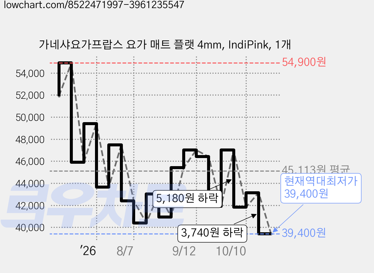 가네샤요가프랍스 요가 매트 플랫 4mm, IndiPink, 1개 가격 변동 차트, 현재가 39,400원, 역대최저가