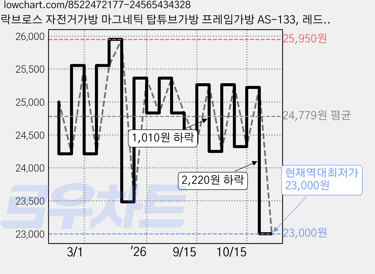 락브로스 자전거가방 마그네틱 탑튜브가방 프레임가방 AS-133, 레드, 1개 가격 변동 차트, 현재가 23,000원, 역대최저가