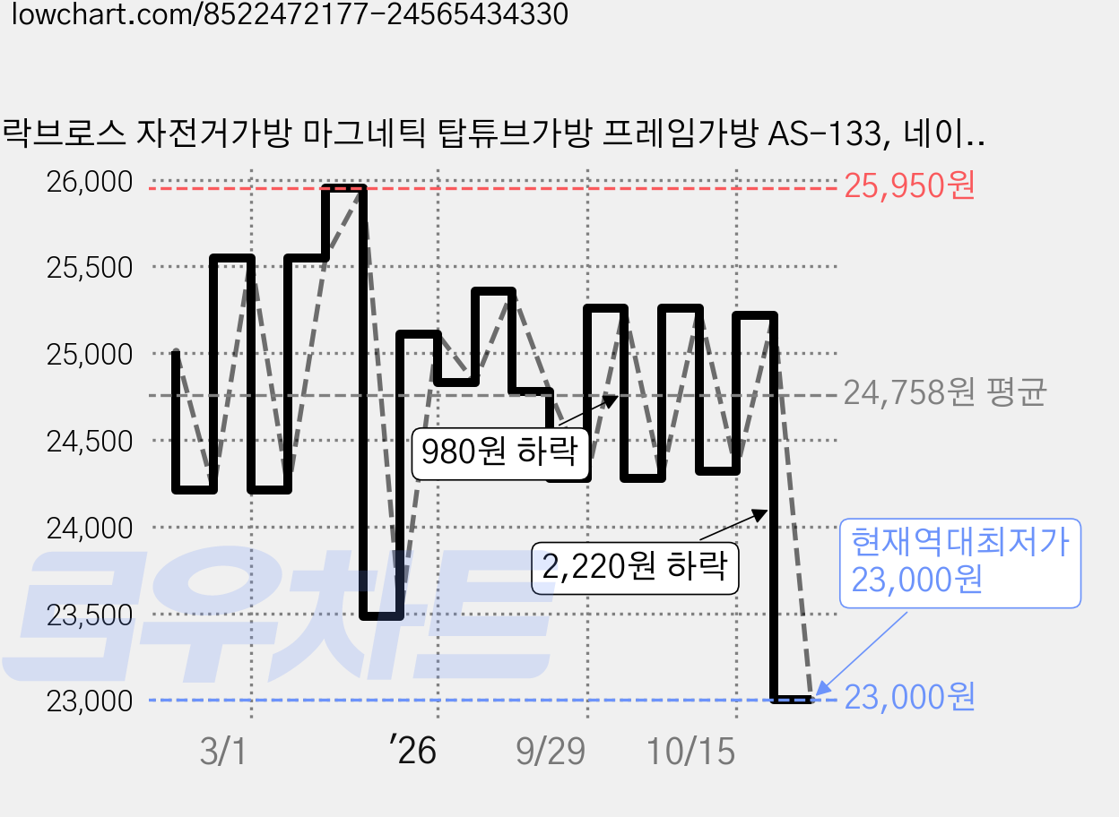 락브로스 자전거가방 마그네틱 탑튜브가방 프레임가방 AS-133, 네이비, 1개 가격 변동 차트, 현재가 23,000원, 역대최저가