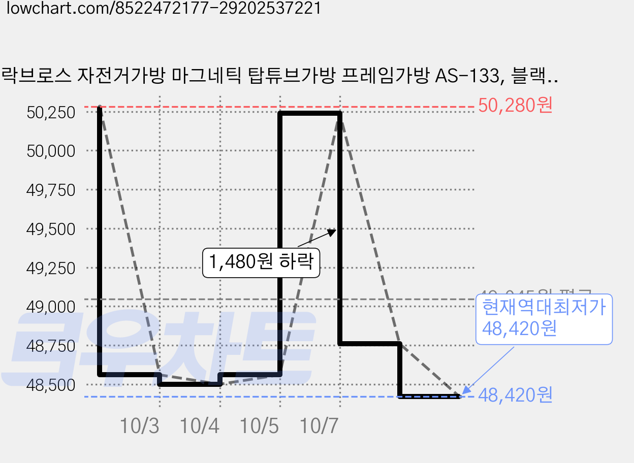 락브로스 자전거가방 마그네틱 탑튜브가방 프레임가방 AS-133, 블랙, 2개 가격 변동 차트, 현재가 48,420원, 역대최저가