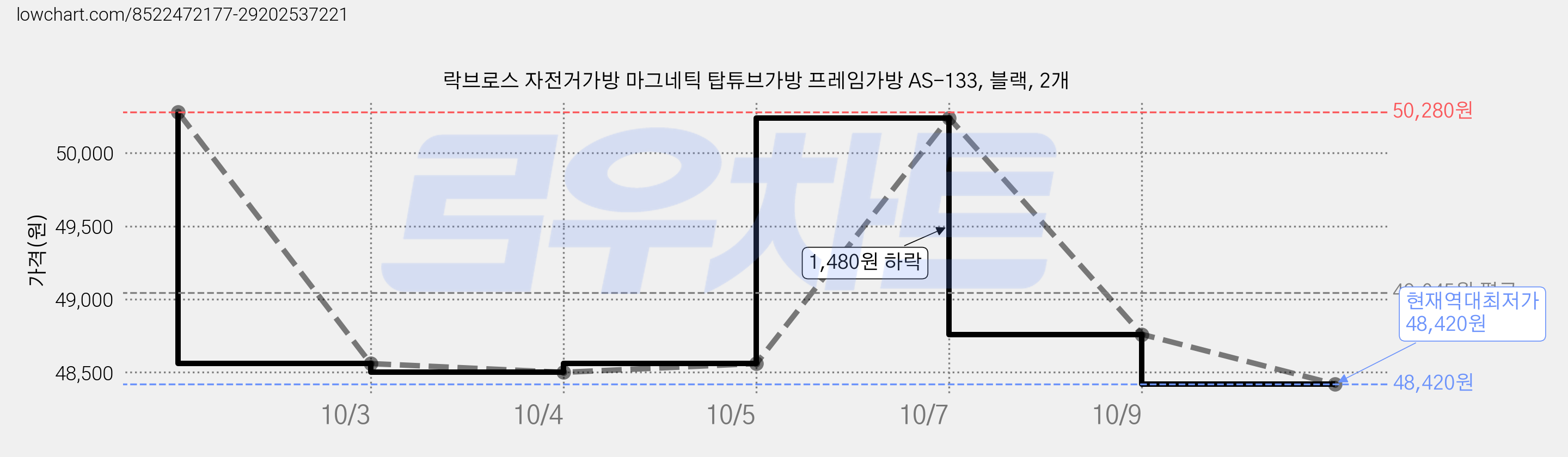 락브로스 자전거가방 마그네틱 탑튜브가방 프레임가방 AS-133, 블랙, 2개 가격 변동 차트, 현재가 48,420원, 역대최저가