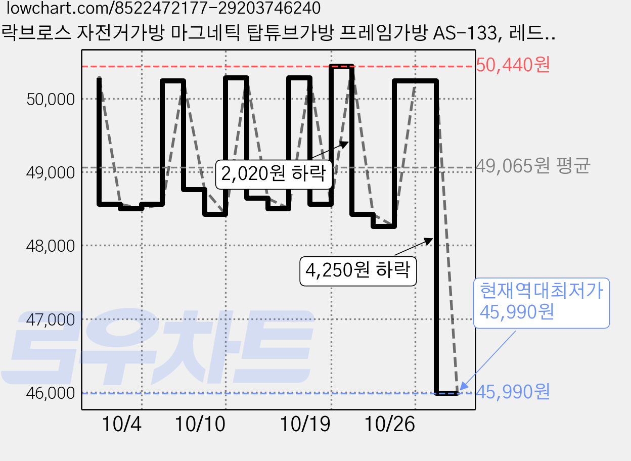 락브로스 자전거가방 마그네틱 탑튜브가방 프레임가방 AS-133, 레드, 2개 가격 변동 차트, 현재가 45,990원, 역대최저가