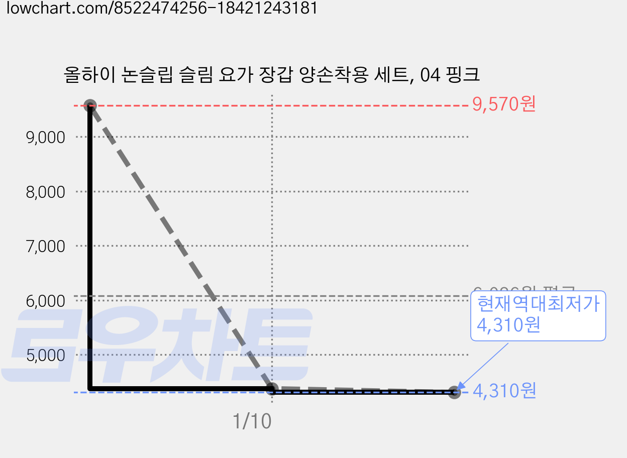 올하이 논슬립 슬림 요가 장갑 양손착용 세트, 04 핑크 가격 변동 차트, 현재가 4,310원, 역대최저가