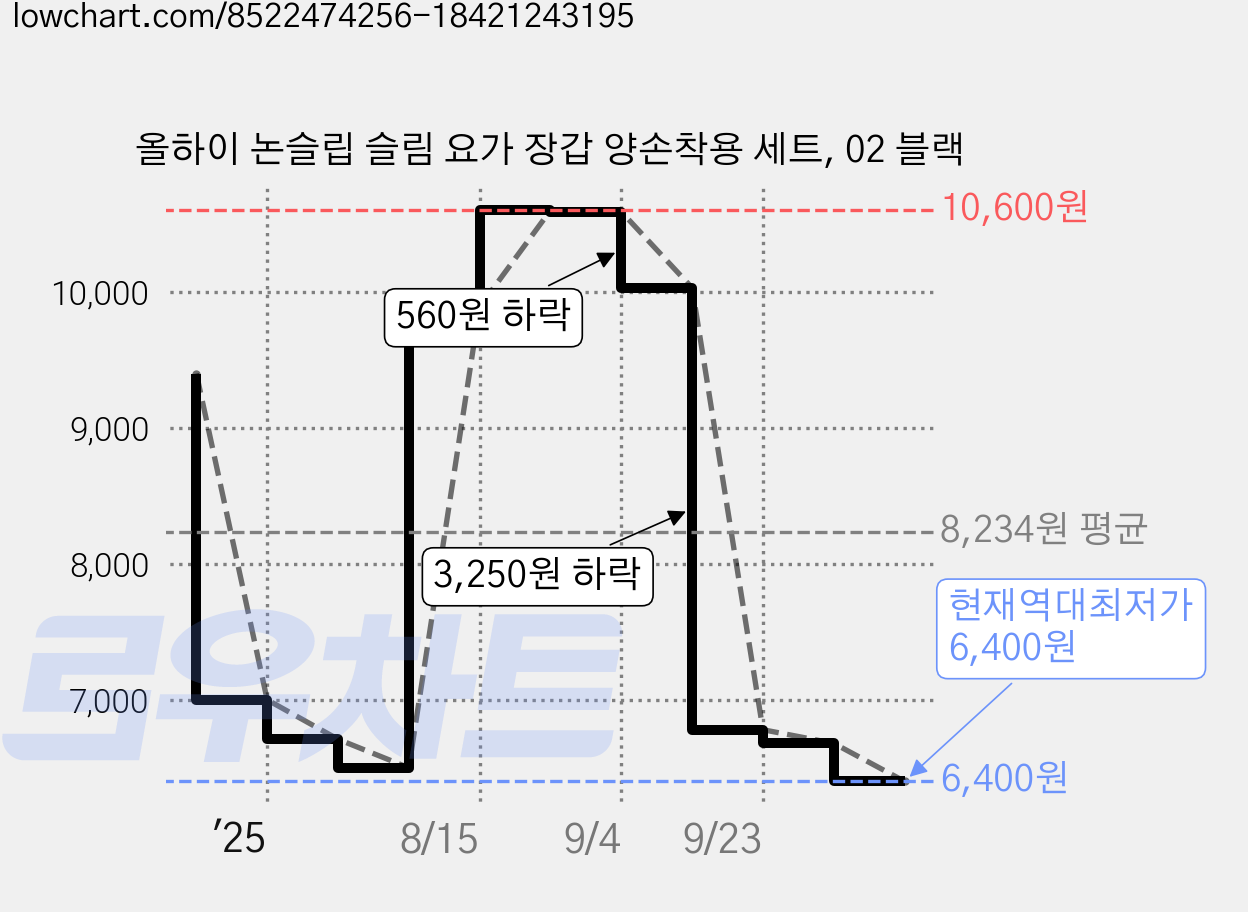올하이 논슬립 슬림 요가 장갑 양손착용 세트, 02 블랙 가격 변동 차트, 현재가 6,400원, 역대최저가
