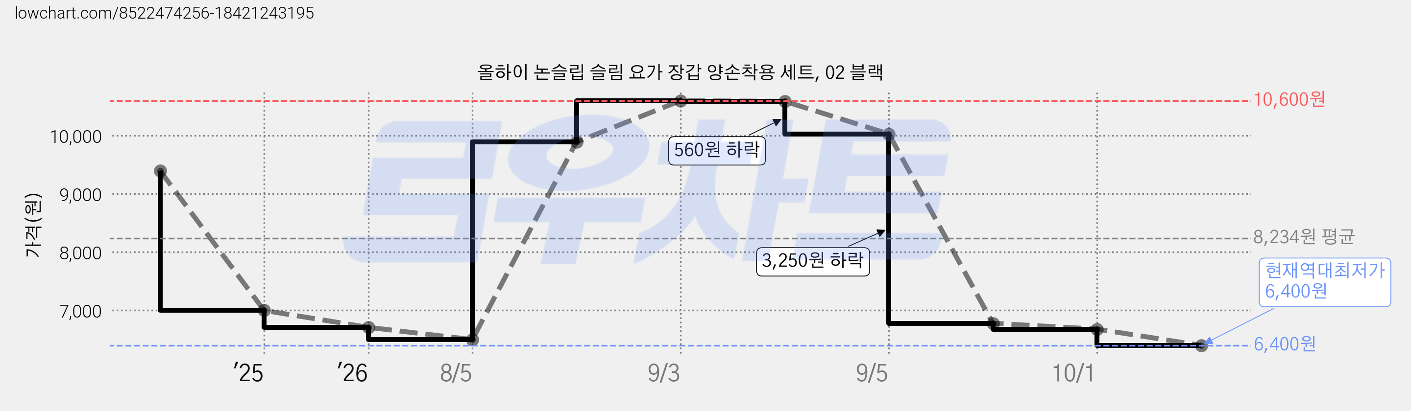 올하이 논슬립 슬림 요가 장갑 양손착용 세트, 02 블랙 가격 변동 차트, 현재가 6,400원, 역대최저가