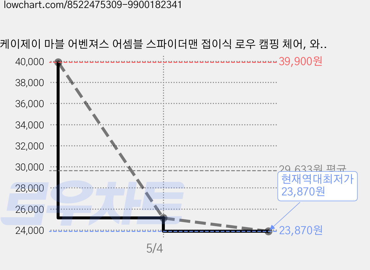 케이제이 마블 어벤져스 어셈블 스파이더맨 접이식 로우 캠핑 체어, 와인, 1개 가격 변동 차트, 현재가 23,870원, 역대최저가