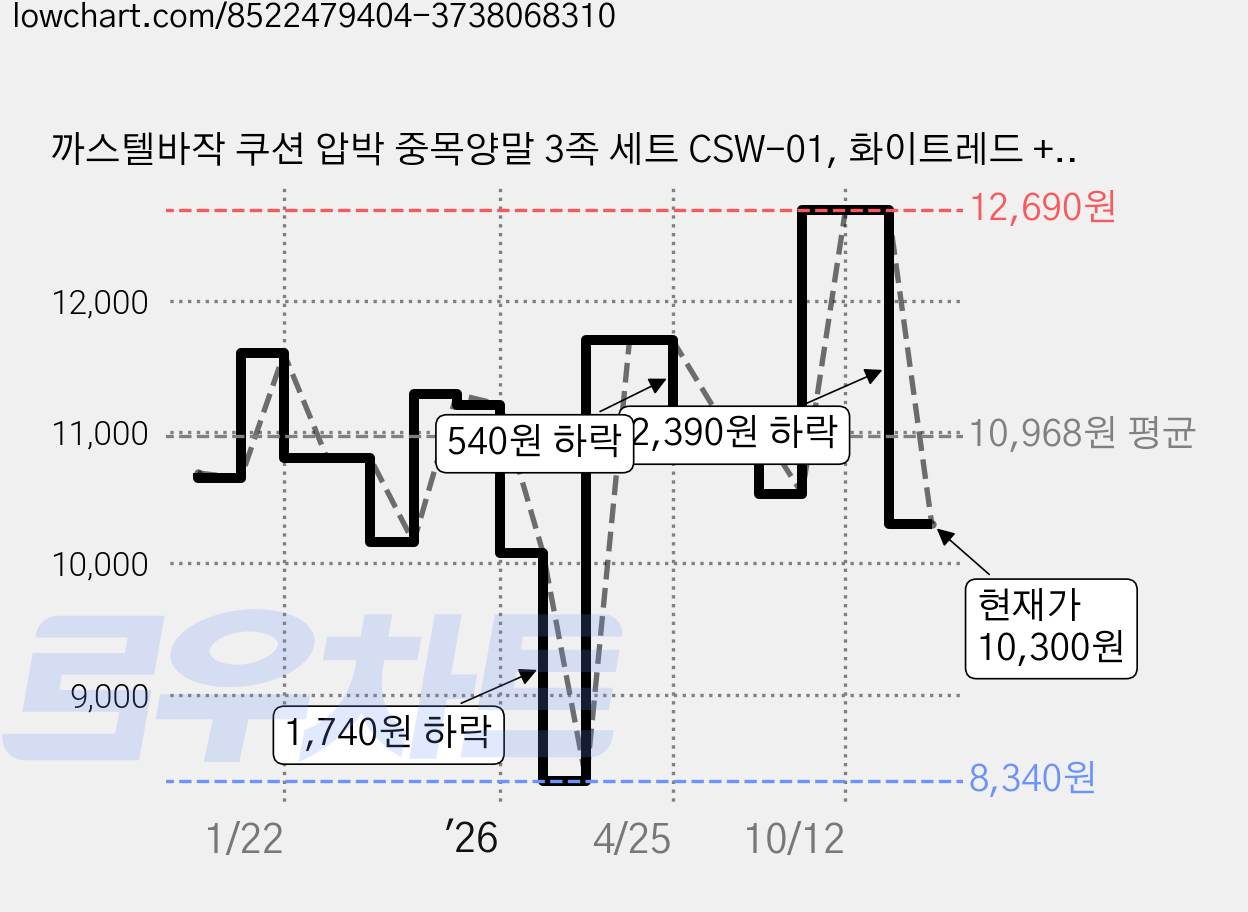 까스텔바작 쿠션 압박 중목양말 3족 세트 CSW-01, 화이트레드 + 화이트네이비 + 네이비, 1세트 가격 변동 차트, 현재가 10,300원, 관측 최저가 8,340원