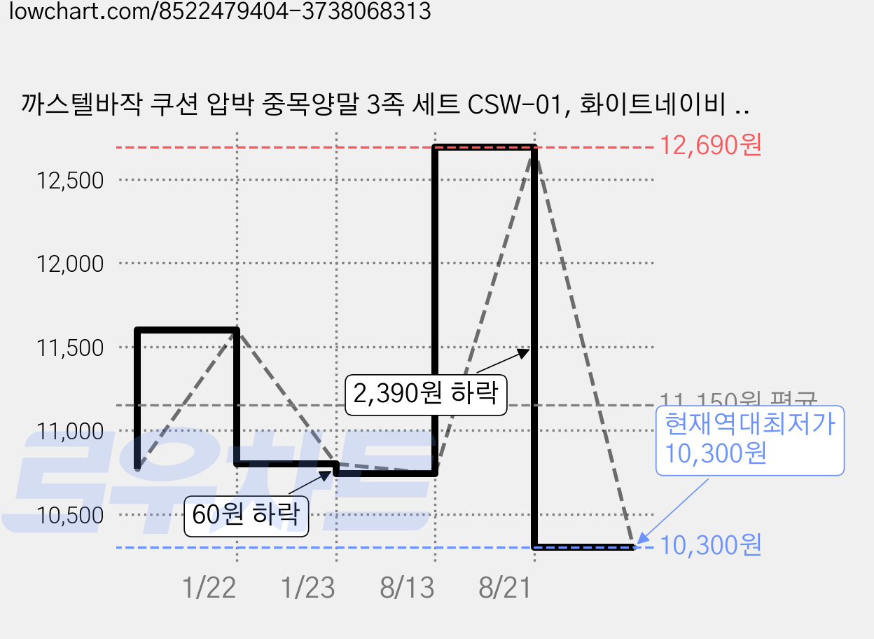 까스텔바작 쿠션 압박 중목양말 3족 세트 CSW-01, 화이트네이비 + 화이트레드 + 네이비, 1세트 가격 변동 차트, 현재가 10,300원, 역대최저가