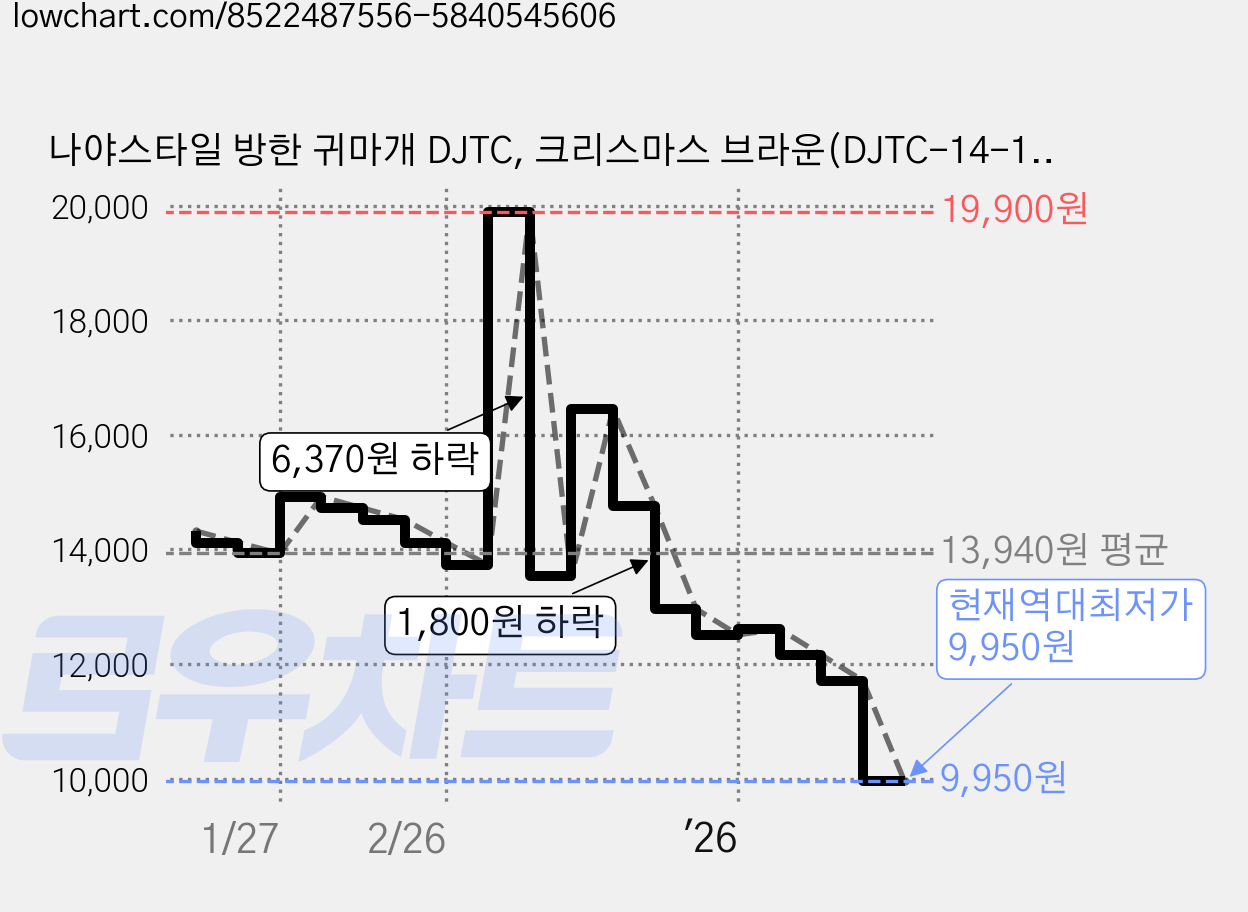 나야스타일 방한 귀마개 DJTC, 크리스마스 브라운(DJTC-14-12), 1개 가격 변동 차트, 현재가 9,950원, 역대최저가