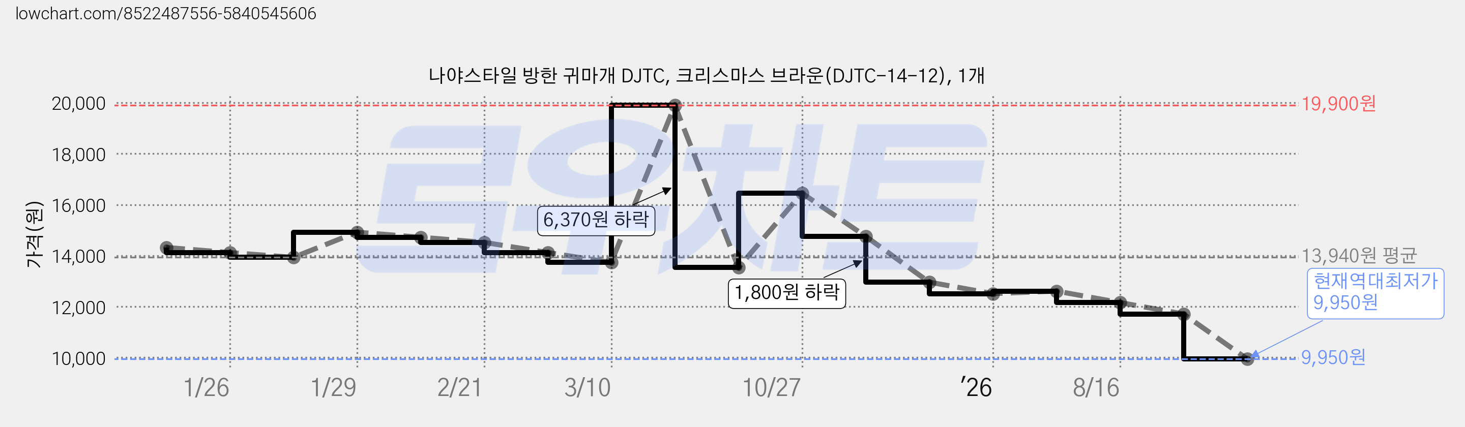 나야스타일 방한 귀마개 DJTC, 크리스마스 브라운(DJTC-14-12), 1개 가격 변동 차트, 현재가 9,950원, 역대최저가