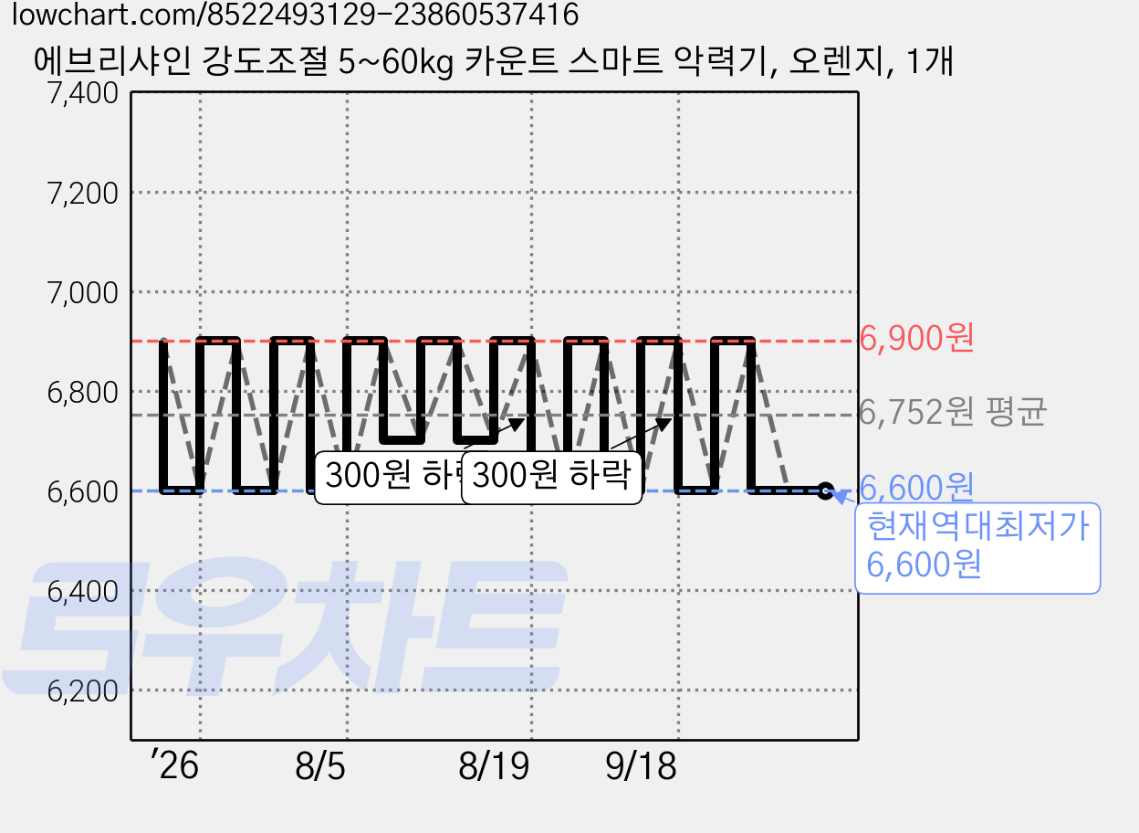 에브리샤인 강도조절 5~60kg 카운트 스마트 악력기, 오렌지, 1개 가격 변동 차트, 현재가 6,600원, 역대최저가