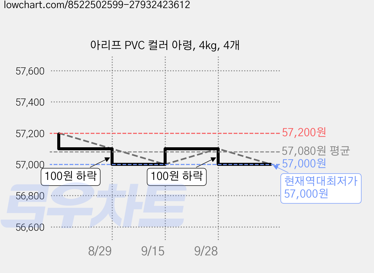 아리프 PVC 컬러 아령, 4kg, 4개 가격 변동 차트, 현재가 57,000원, 역대최저가