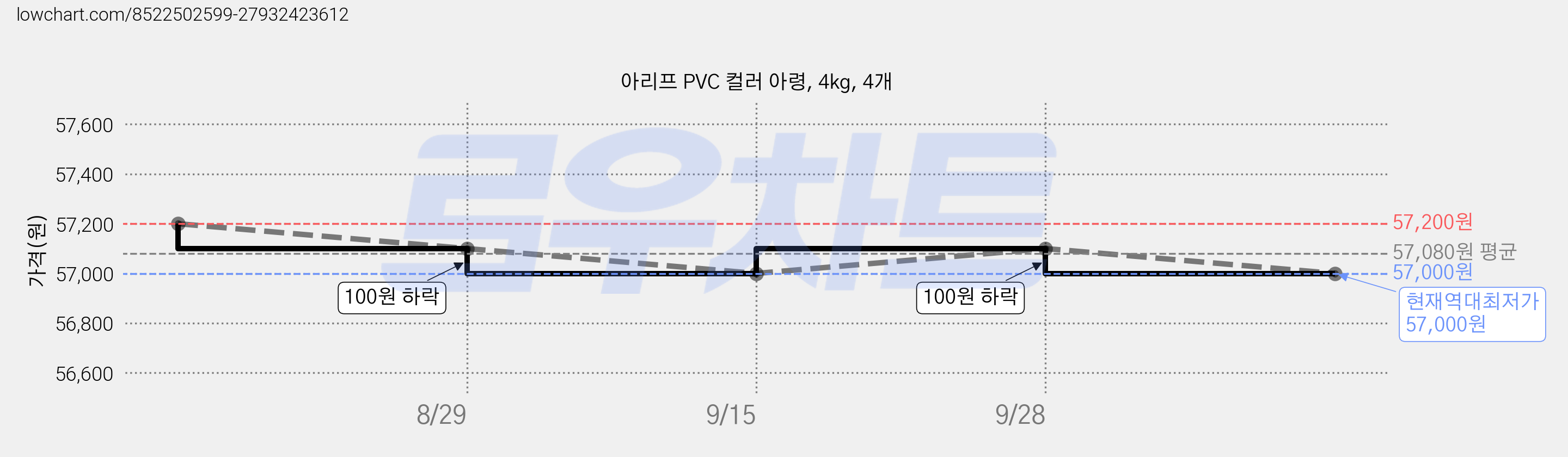 아리프 PVC 컬러 아령, 4kg, 4개 가격 변동 차트, 현재가 57,000원, 역대최저가