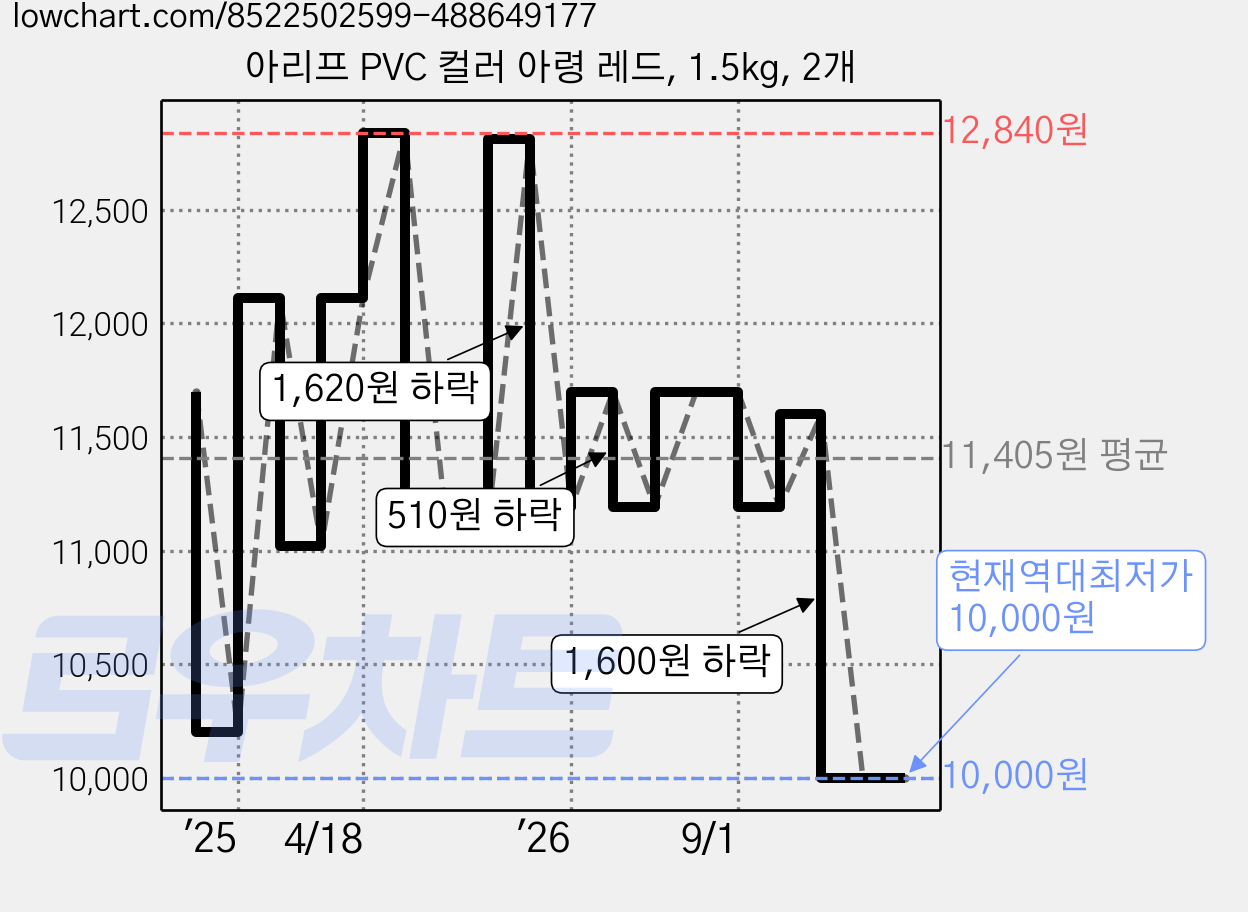 아리프 PVC 컬러 아령 레드, 1.5kg, 2개 가격 변동 차트, 현재가 10,000원, 역대최저가