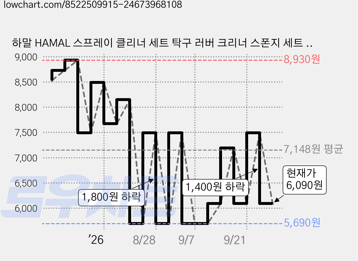 하말 HAMAL 스프레이 클리너 세트 탁구 러버 크리너 스폰지 세트 탁구채 관리용품, 1세트, 100ml 가격 변동 차트, 현재가 6,090원, 관측 최저가 5,690원
