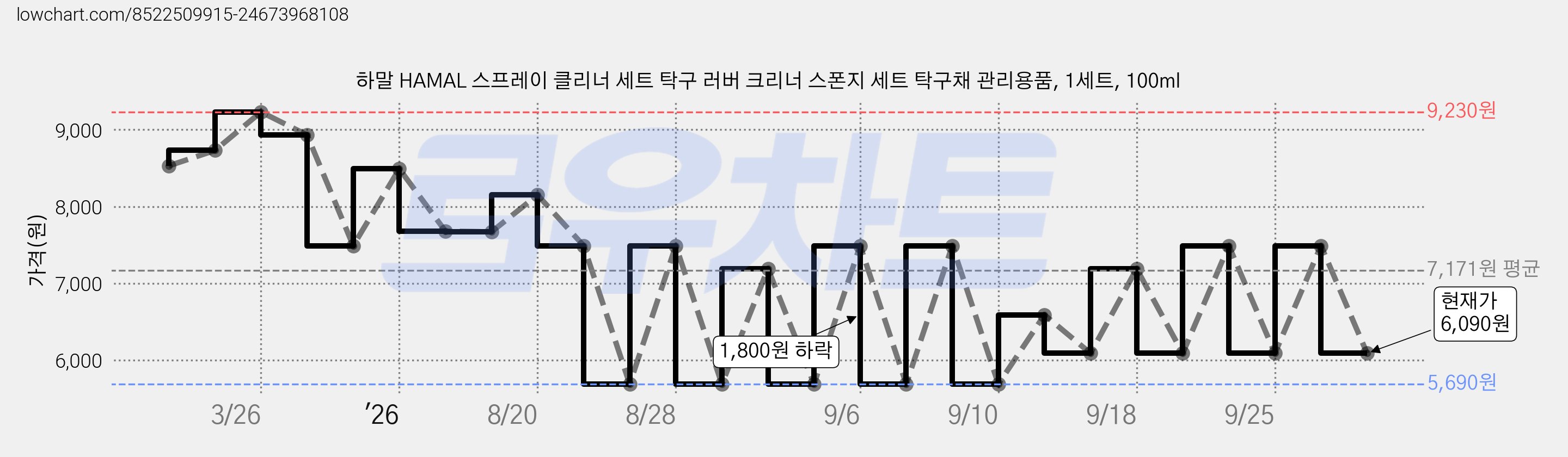하말 HAMAL 스프레이 클리너 세트 탁구 러버 크리너 스폰지 세트 탁구채 관리용품, 1세트, 100ml 가격 변동 차트, 현재가 6,090원, 관측 최저가 5,690원