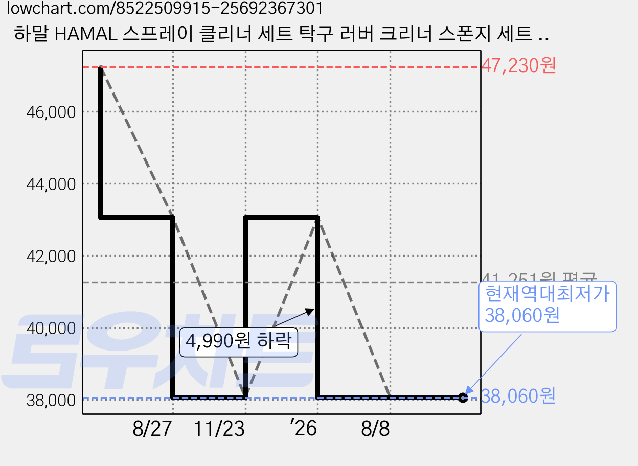하말 HAMAL 스프레이 클리너 세트 탁구 러버 크리너 스폰지 세트 탁구채 관리용품, 6세트, 100ml 가격 변동 차트, 현재가 38,060원, 역대최저가