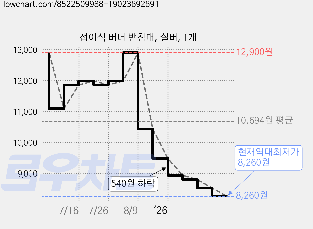 접이식 버너 받침대, 실버, 1개 가격 변동 차트, 현재가 8,260원, 역대최저가