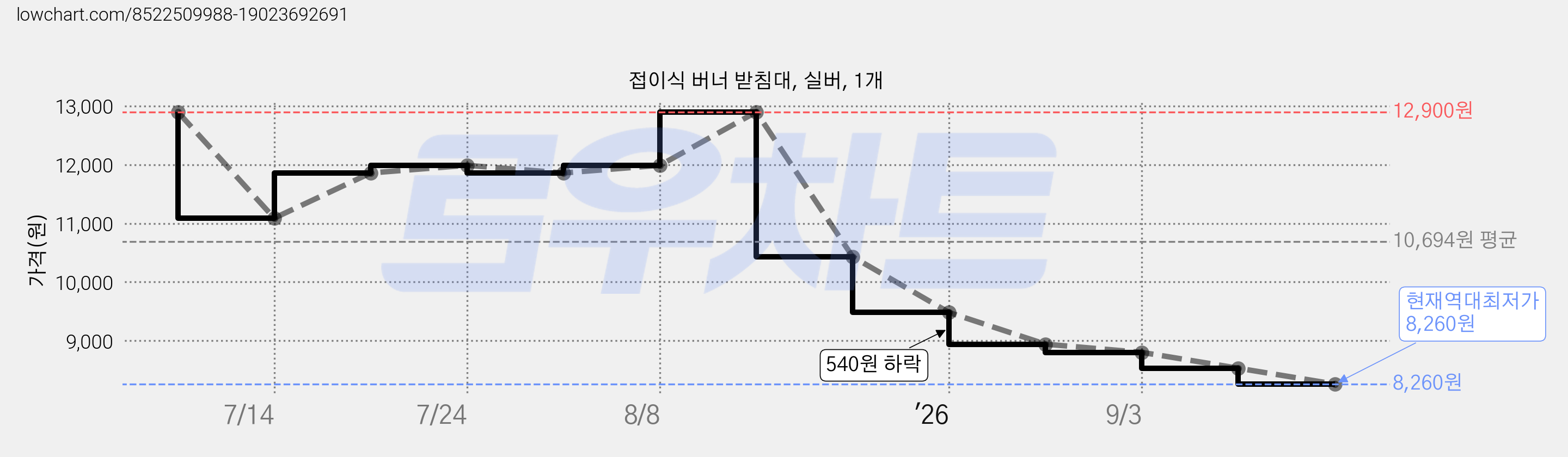 접이식 버너 받침대, 실버, 1개 가격 변동 차트, 현재가 8,260원, 역대최저가
