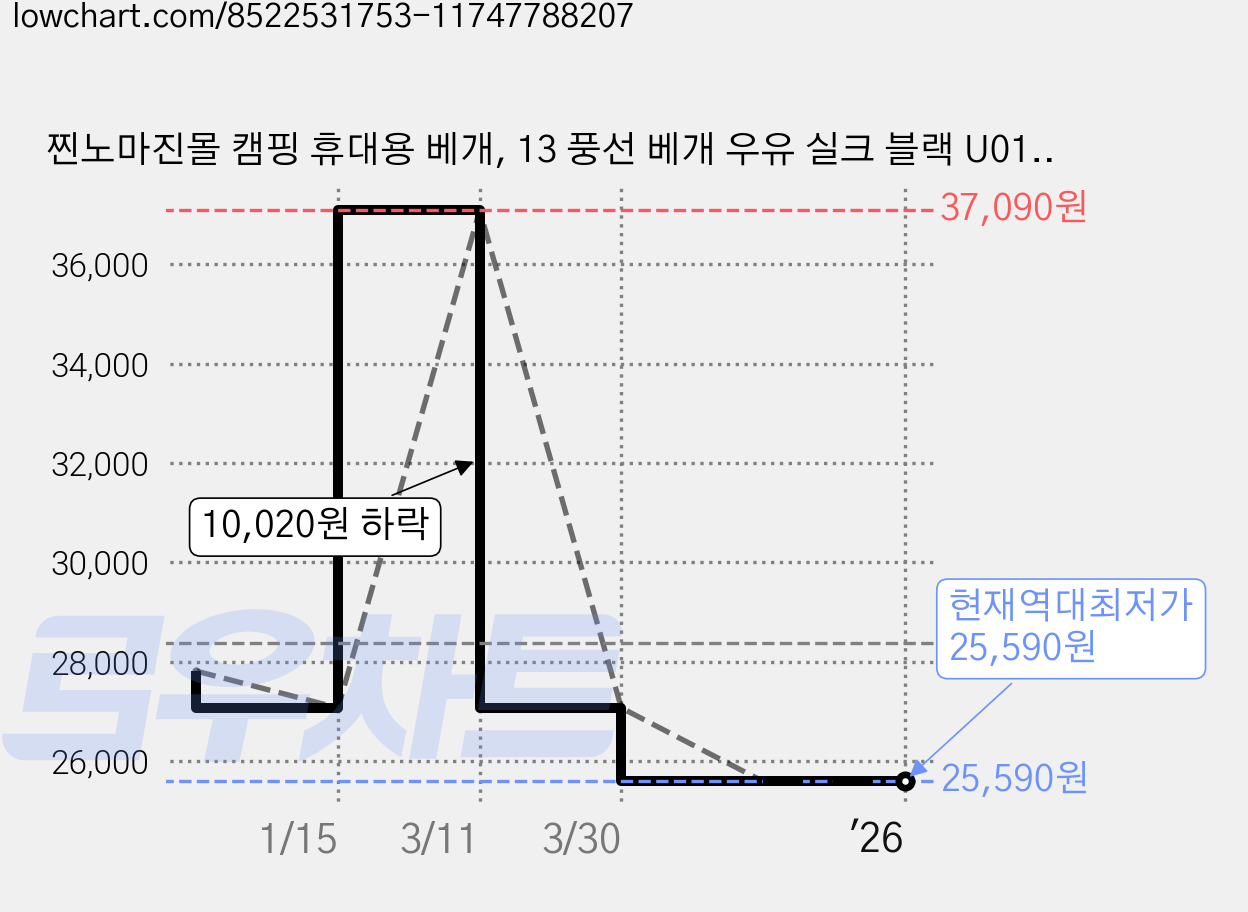 찐노마진몰 캠핑 휴대용 베개, 13 풍선 베개 우유 실크 블랙 U018 01, 2개 가격 변동 차트, 현재가 25,590원, 역대최저가