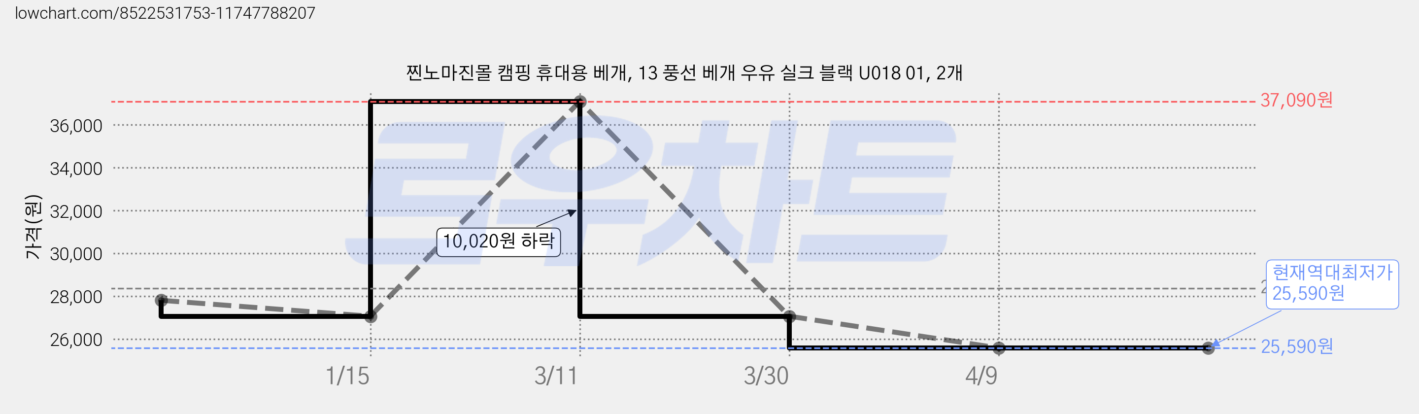 찐노마진몰 캠핑 휴대용 베개, 13 풍선 베개 우유 실크 블랙 U018 01, 2개 가격 변동 차트, 현재가 25,590원, 역대최저가