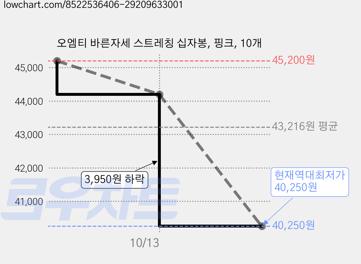 오엠티 바른자세 스트레칭 십자봉, 핑크, 10개 가격 변동 차트, 현재가 40,250원, 역대최저가