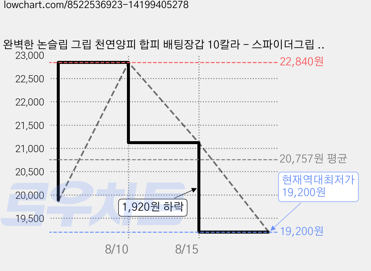 완벽한 논슬립 그립 천연양피 합피 배팅장갑 10칼라 - 스파이더그립 야구장갑, 화이트레드(합피) 가격 변동 차트, 현재가 19,200원, 역대최저가