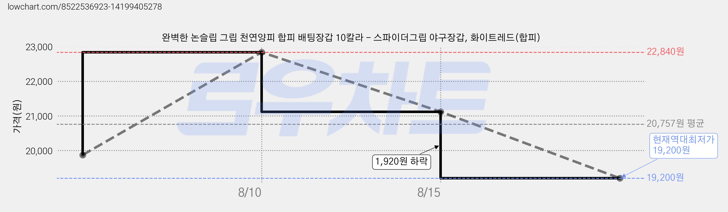 완벽한 논슬립 그립 천연양피 합피 배팅장갑 10칼라 - 스파이더그립 야구장갑, 화이트레드(합피) 가격 변동 차트, 현재가 19,200원, 역대최저가