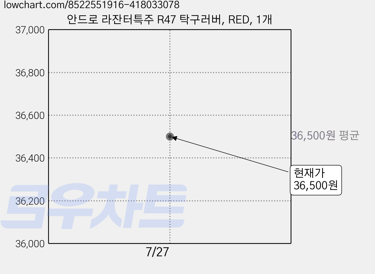 안드로 라잔터특주 R47 탁구러버, RED, 1개 가격 변동 차트, 현재가 36,500원