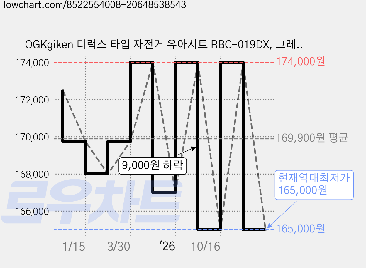 OGKgiken 디럭스 타입 자전거 유아시트 RBC-019DX, 그레이지, 1개 가격 변동 차트, 현재가 165,000원, 역대최저가
