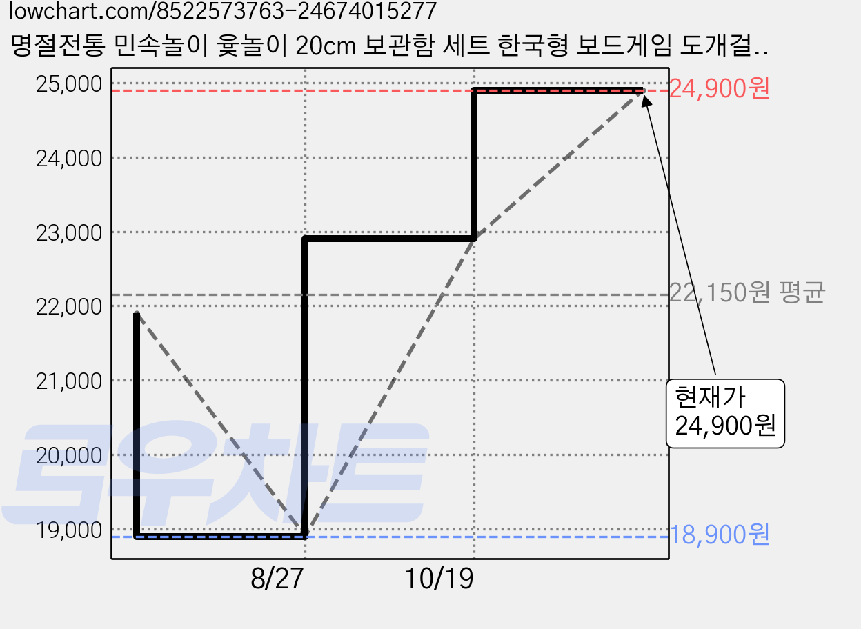 명절전통 민속놀이 윷놀이 20cm 보관함 세트 한국형 보드게임 도개걸윷모 스펀지윷가락, 1세트, 혼합 가격 변동 차트, 현재가 24,900원, 역대최저가