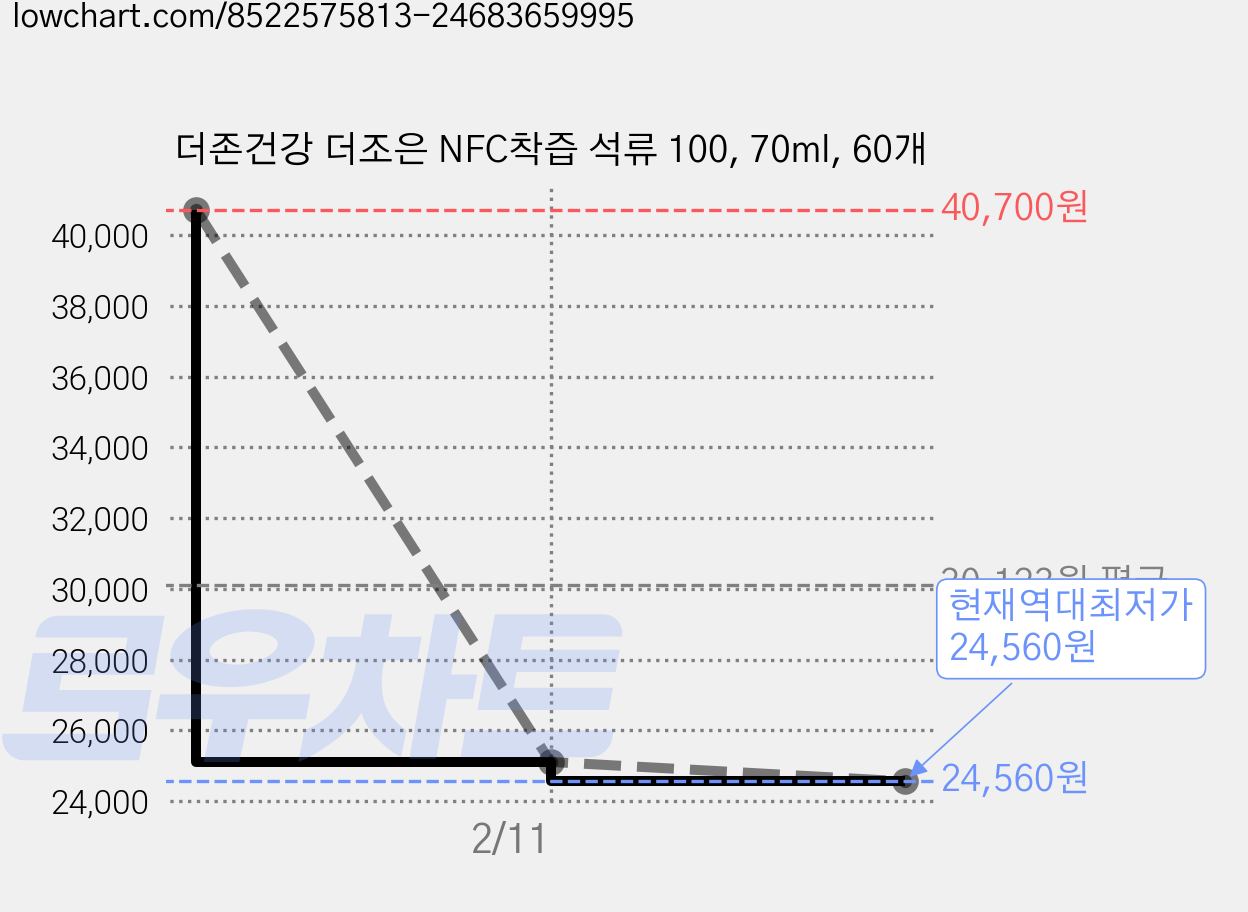 더존건강 더조은 NFC착즙 석류 100, 70ml, 60개 가격 변동 차트, 현재가 24,560원, 역대최저가