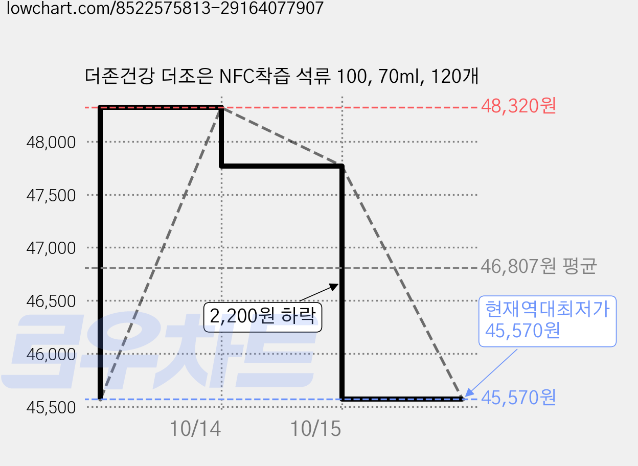 더존건강 더조은 NFC착즙 석류 100, 70ml, 120개 가격 변동 차트, 현재가 45,570원, 역대최저가