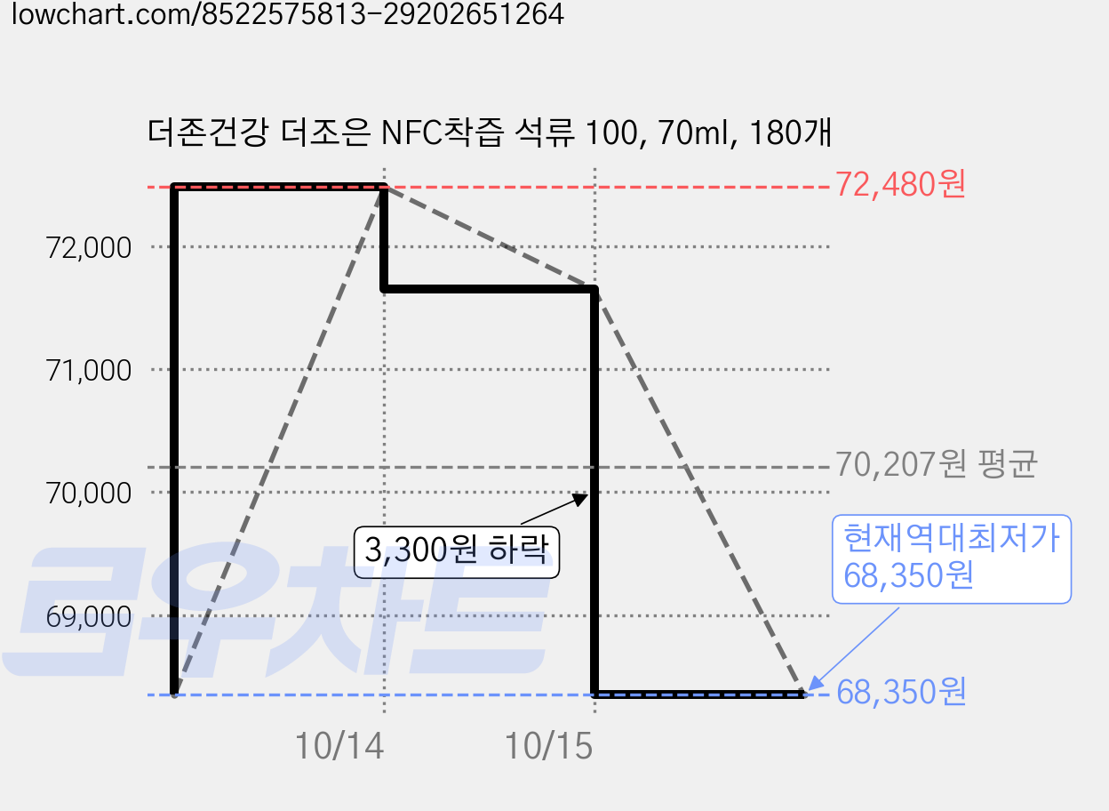 더존건강 더조은 NFC착즙 석류 100, 70ml, 180개 가격 변동 차트, 현재가 68,350원, 역대최저가