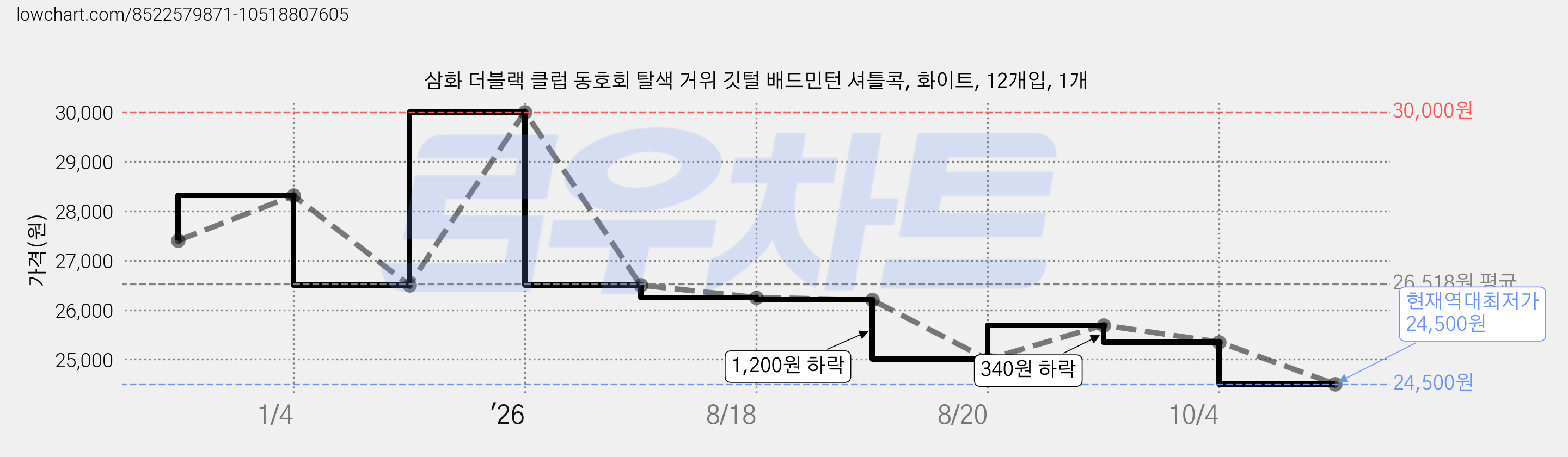 삼화 더블랙 클럽 동호회 탈색 거위 깃털 배드민턴 셔틀콕, 화이트, 12개입, 1개 가격 변동 차트, 현재가 24,500원, 역대최저가