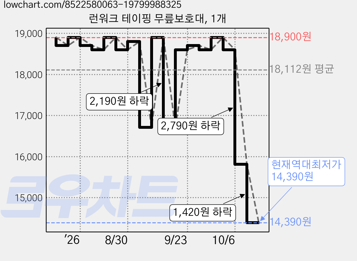 런워크 테이핑 무릎보호대, 1개 가격 변동 차트, 현재가 14,390원, 역대최저가