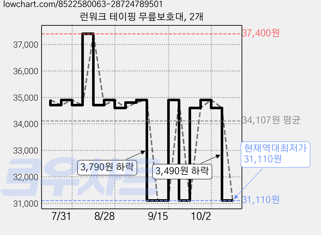 런워크 테이핑 무릎보호대, 2개 가격 변동 차트, 현재가 31,110원, 역대최저가