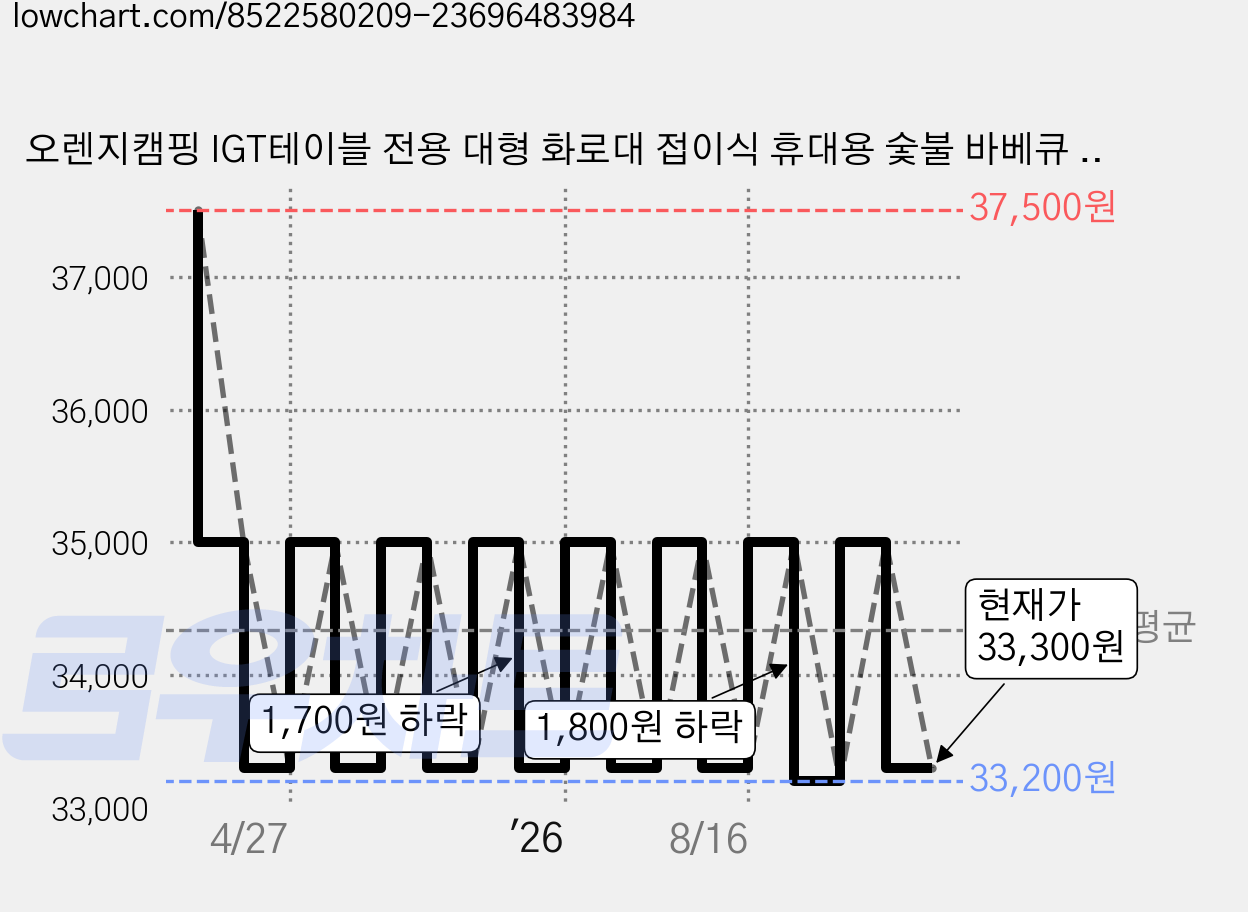 오렌지캠핑 IGT테이블 전용 대형 화로대 접이식 휴대용 숯불 바베큐 그릴, 1개 가격 변동 차트, 현재가 33,300원, 관측 최저가 33,200원