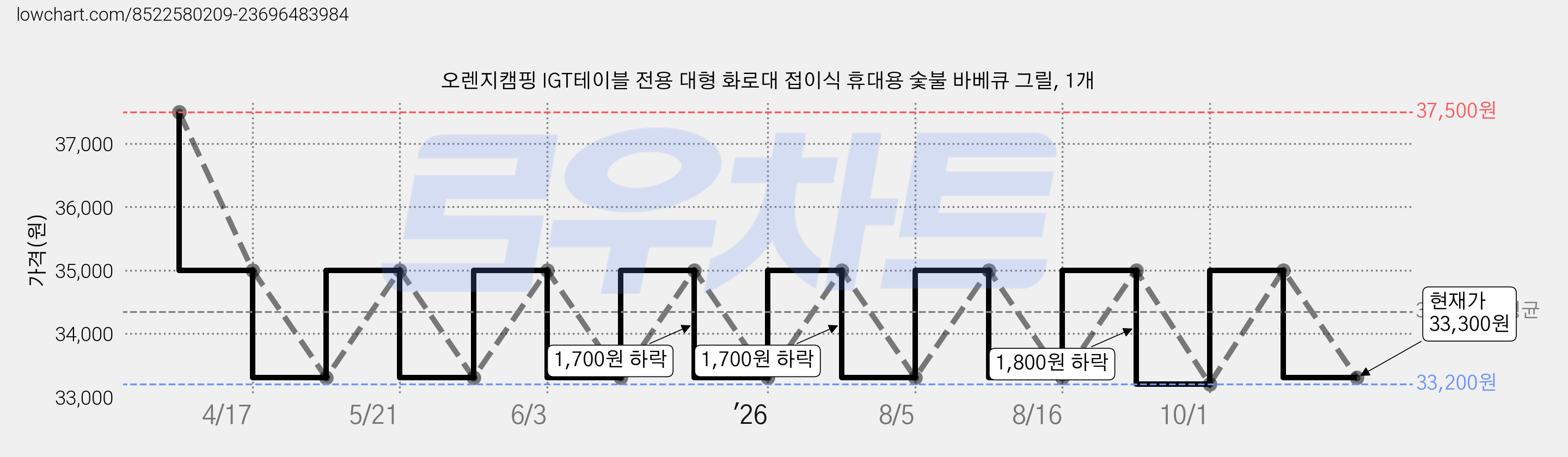오렌지캠핑 IGT테이블 전용 대형 화로대 접이식 휴대용 숯불 바베큐 그릴, 1개 가격 변동 차트, 현재가 33,300원, 관측 최저가 33,200원