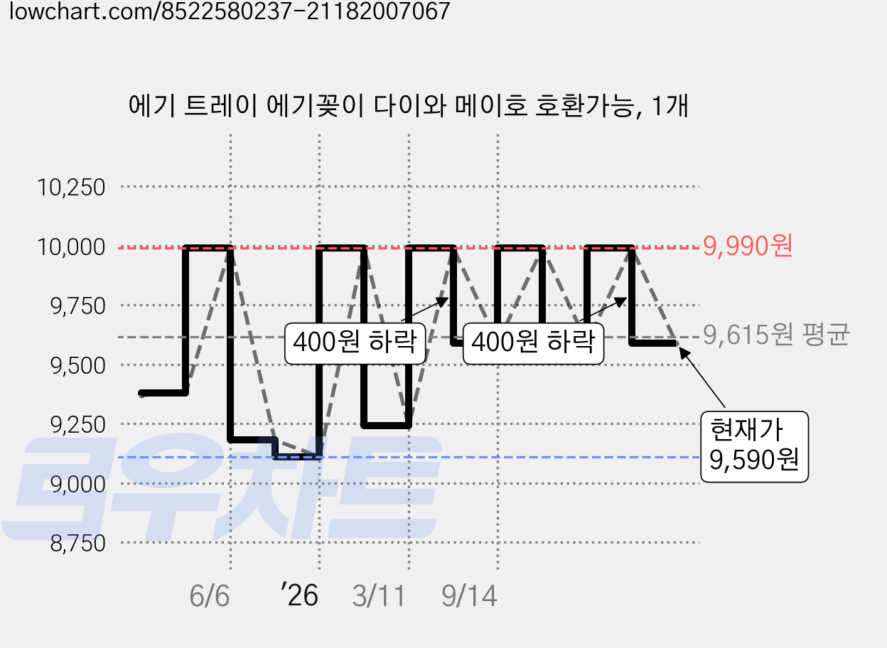 에기 트레이 에기꽂이 다이와 메이호 호환가능, 1개 가격 변동 차트, 현재가 9,590원, 관측 최저가 9,110원
