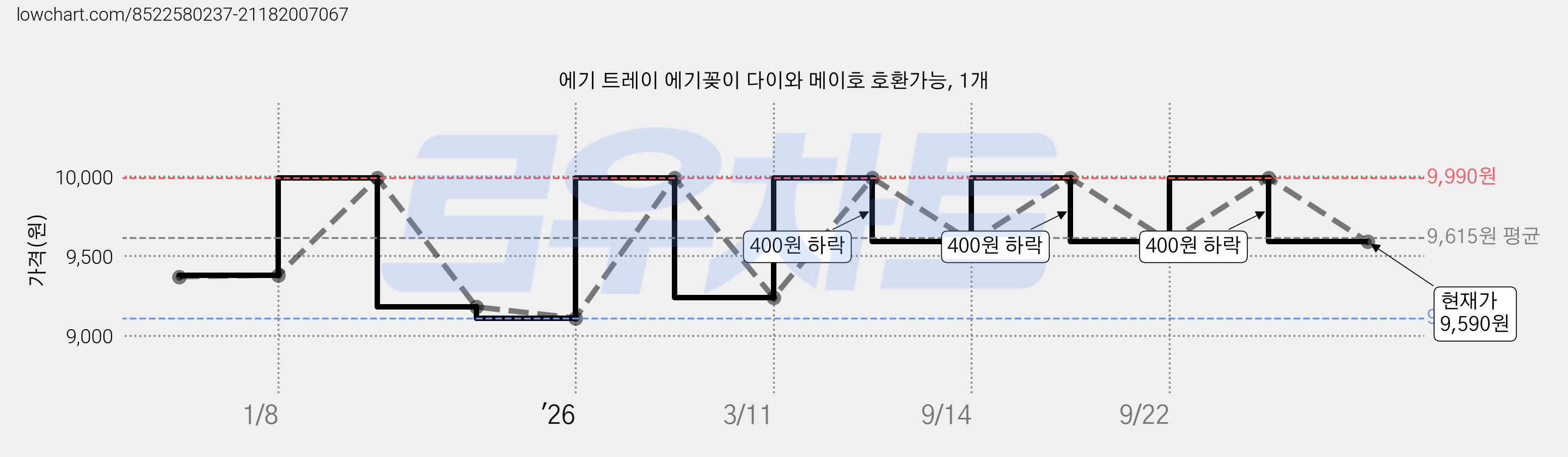 에기 트레이 에기꽂이 다이와 메이호 호환가능, 1개 가격 변동 차트, 현재가 9,590원, 관측 최저가 9,110원