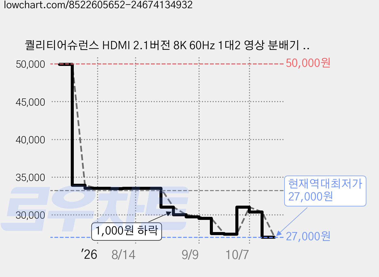 퀄리티어슈런스 HDMI 2.1버전 8K 60Hz 1대2 영상 분배기 오디오 출력, 1개, Q8K60HZEDID3AV 가격 변동 차트, 현재가 27,000원, 역대최저가