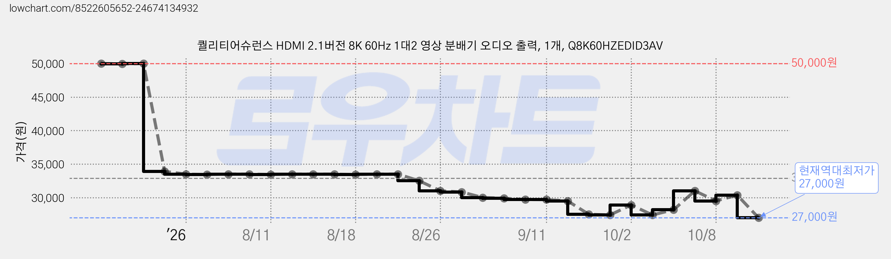 퀄리티어슈런스 HDMI 2.1버전 8K 60Hz 1대2 영상 분배기 오디오 출력, 1개, Q8K60HZEDID3AV 가격 변동 차트, 현재가 27,000원, 역대최저가